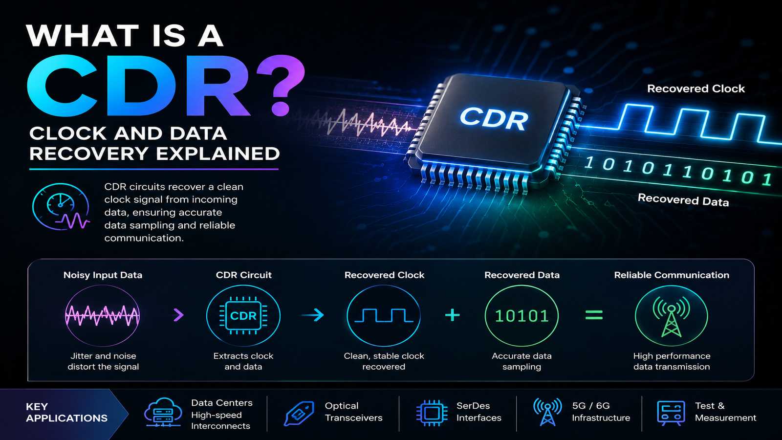 What Is a CDR? Clock and Data Recovery Explained